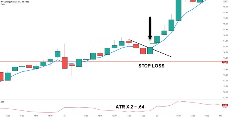 atr stop loss location