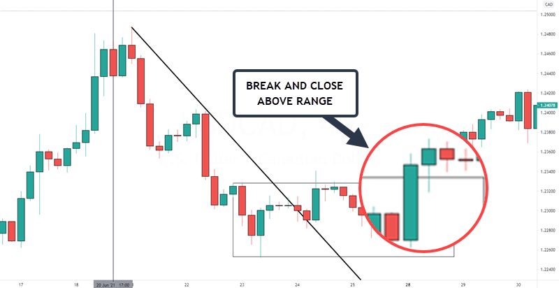 lower time frame breakout