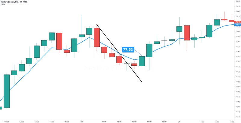 moving average trade trigger