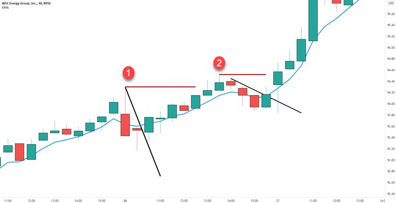 trade managment resistance