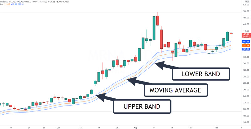 MOVING AVERAGE ENVELOPE