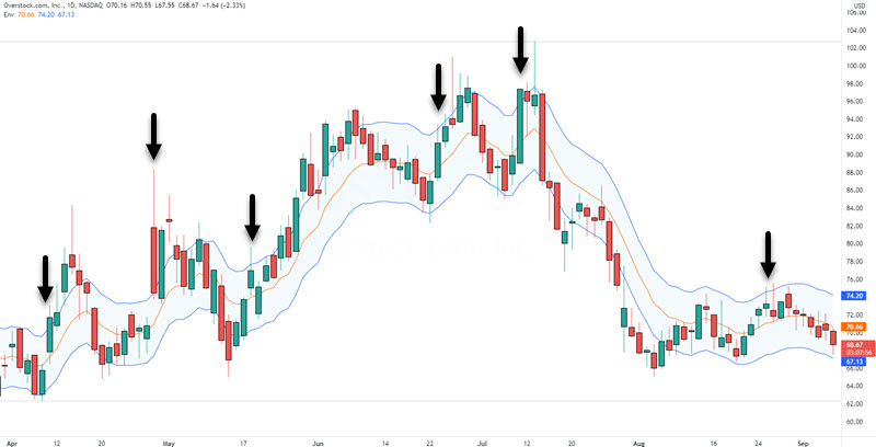 buy breakouts