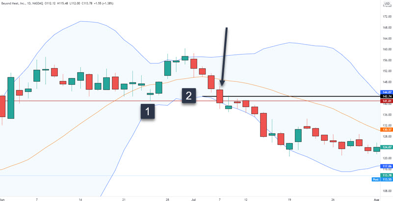 daily chart