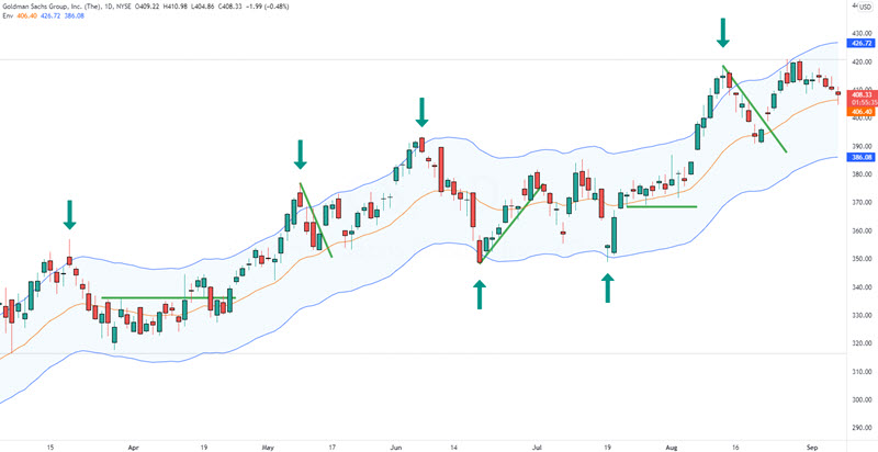 envelope trading strategy