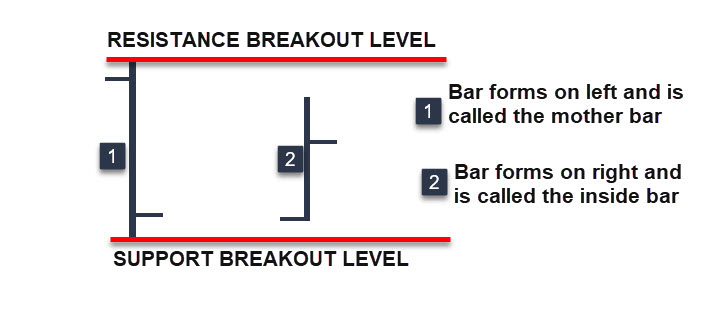 inside bar breakout strategy