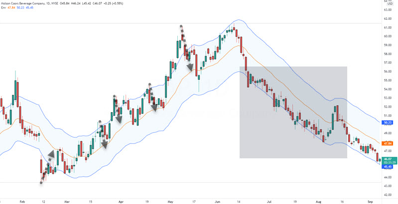 oversold and overbought envelopes
