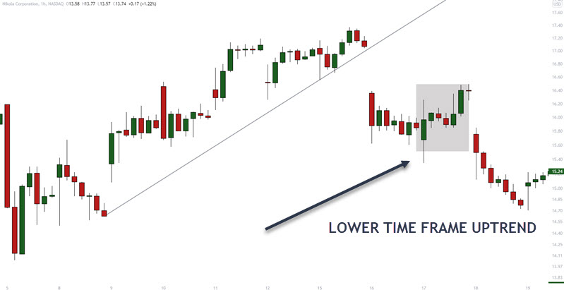 LOWER TIME FRAME TREND