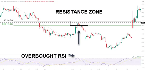 Tweezer With RSI Overbought and Fib Zone
