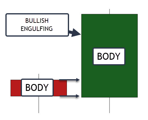 bullish engulfing candlestick pattern