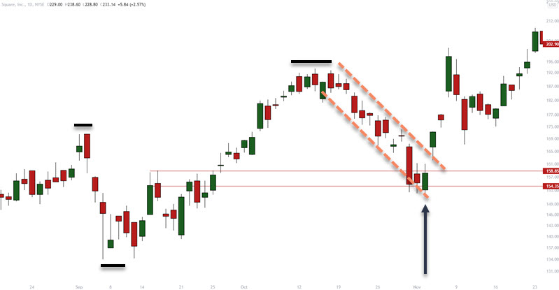 corrective decline