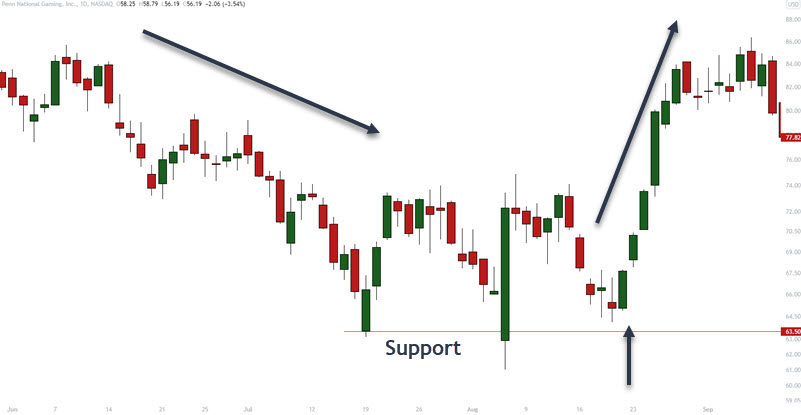 daily chart bounce