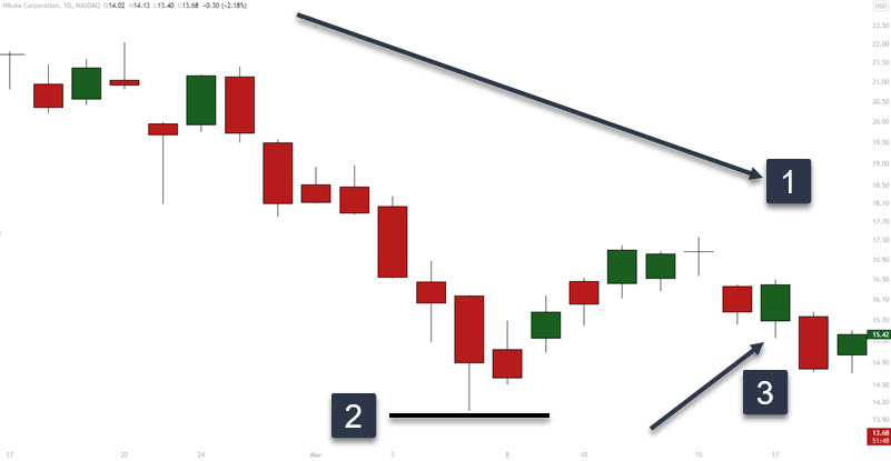 daily chart