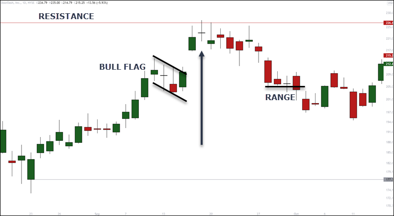 doji at resistance
