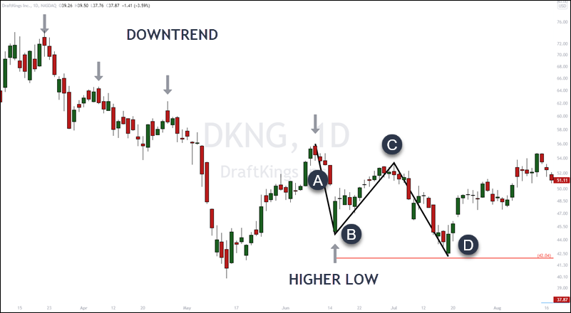 draftkings piercing pattern entry