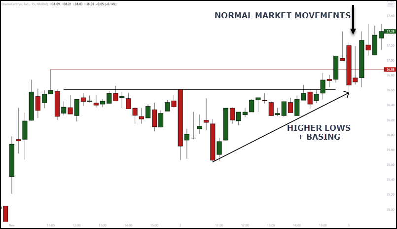 higher lows