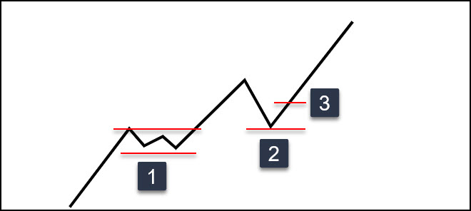 tweezer bottom reversal choice