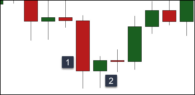 Tweezer Candlestick Pattern - Bottom