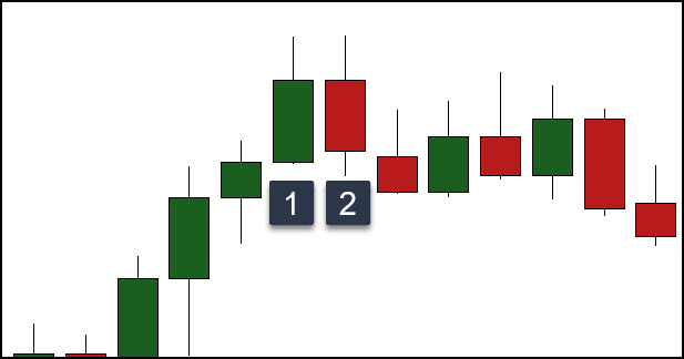 Tweezer Candlestick Pattern - top