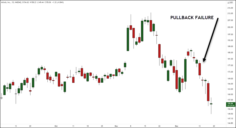 Pullback Failure
