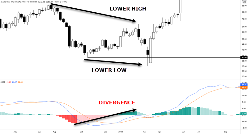 bullish divergence