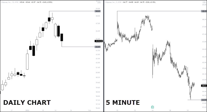 5 minute chart