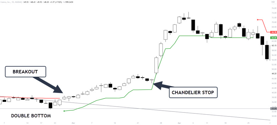 CHANDELIER EXIT INDICATOR