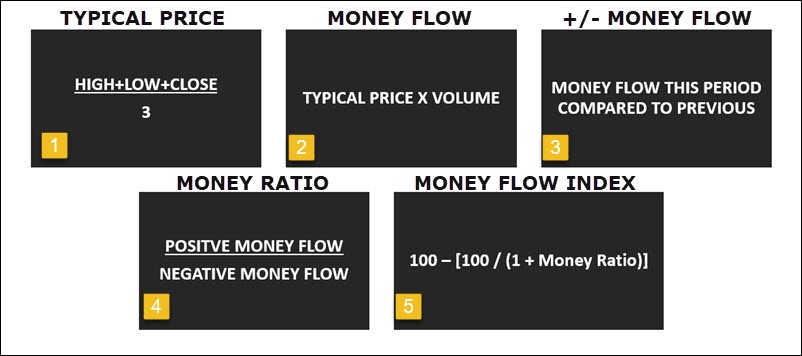 MONEY FLOW INDEX CALCUATION