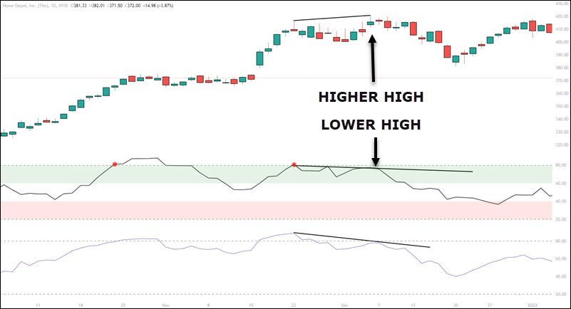 divergence MFI VS RSI