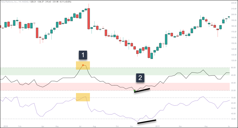 facebook weekly chart