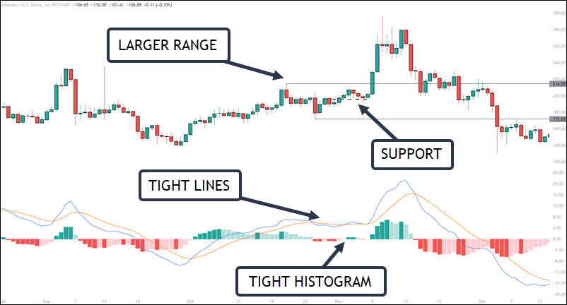 litecoin consolidation
