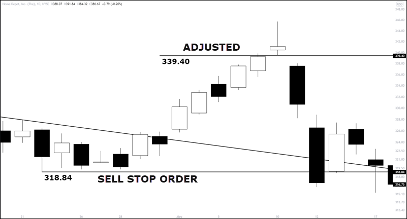 sell-stop