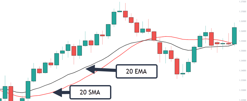 ema and sma swing trading moving averages