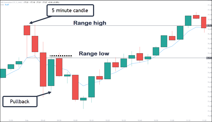 pullback