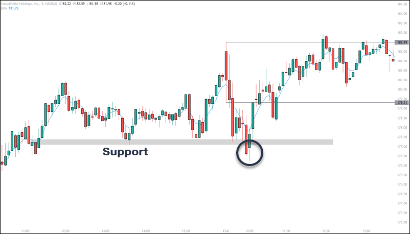 support and resistance