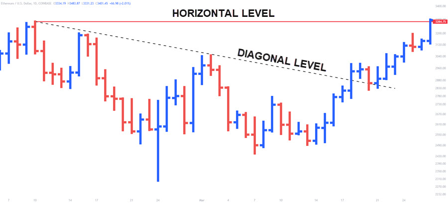 DIAGONAL SUPPORT AND HORIZONTAL SUPPORT AND RESISTANCE