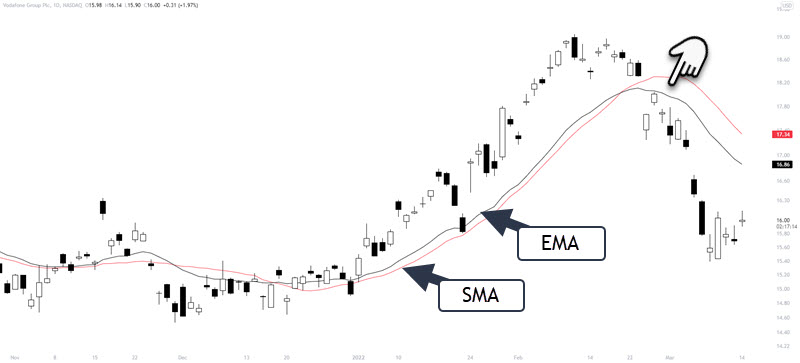 EMA VS SMA