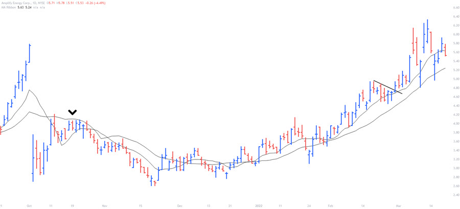 best moving average strategy