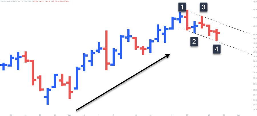 bull flag