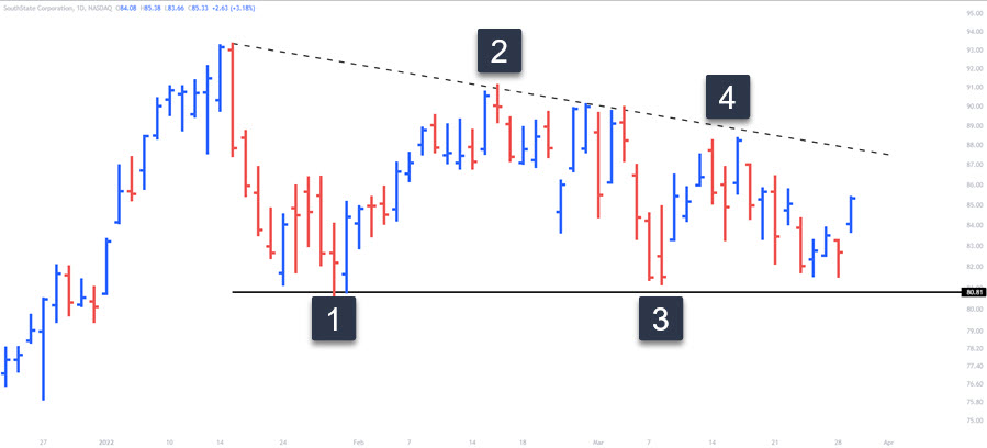 descending triangle