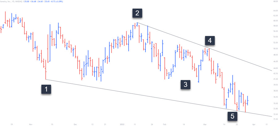falling wedge