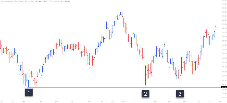 support holding trade