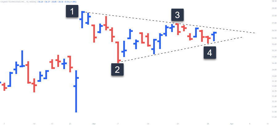 symmetrical triangle