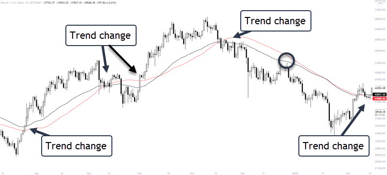 trend change and pullback