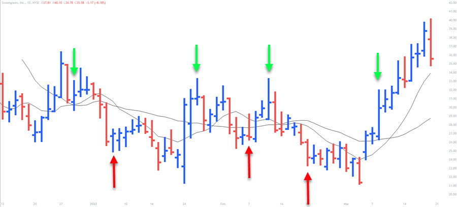 trend direction long and short