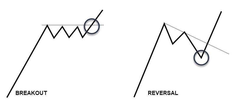 BREAKOUTS AND REVERSAL