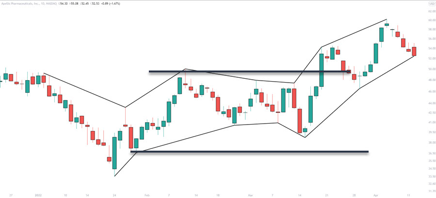 contained price action