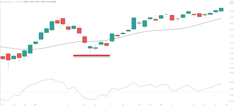 stop loss location