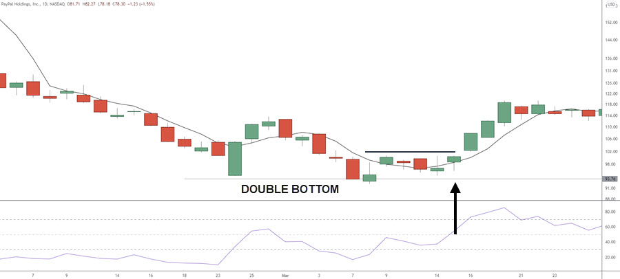 double bottom