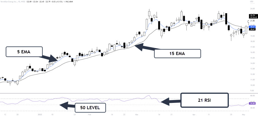 5 EMA 15 EMA 21 RSI