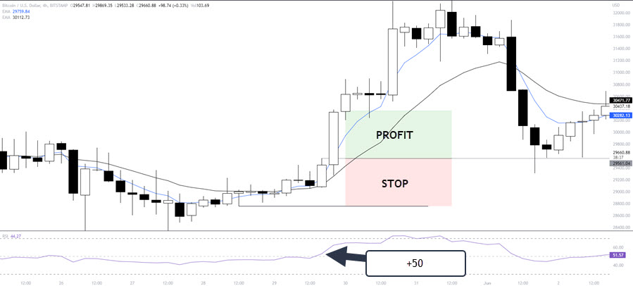 BITCOIN STOP LOSS
